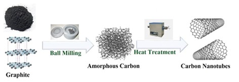 Investigation on physical properties of carbon nanotubes prepared by mechanothermal method 