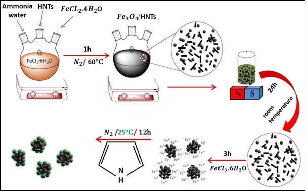 Investigation of magnetic properties of Fe3O4/Halloysite nanotube/polypyrrole core-shell nanocomposite and its stability in the acidic environment 