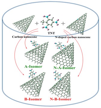 Adsorption Of Tnt On The Surface Of Pristine And N Doped Carbon Nanocone A Theoretical Study