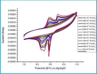 Interaction Parameters for CuCl2 Plus Orange G (OG) at 19.1oC Using Carbon Glassy Electrode (CGE) in KCl Aqueous Solutions 