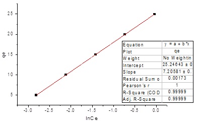 Removal of methyl green dye from water by adsorption onto silicon powder 