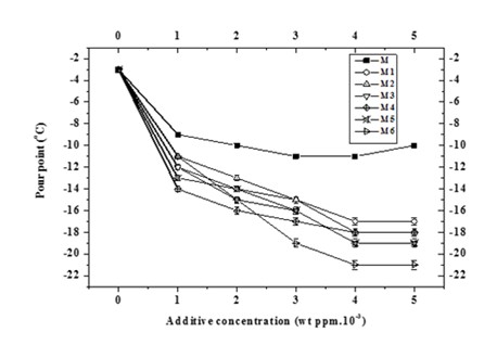 Synergistic effect of liquid crystals on the additive performance of poly acrylate in lubricating oil 