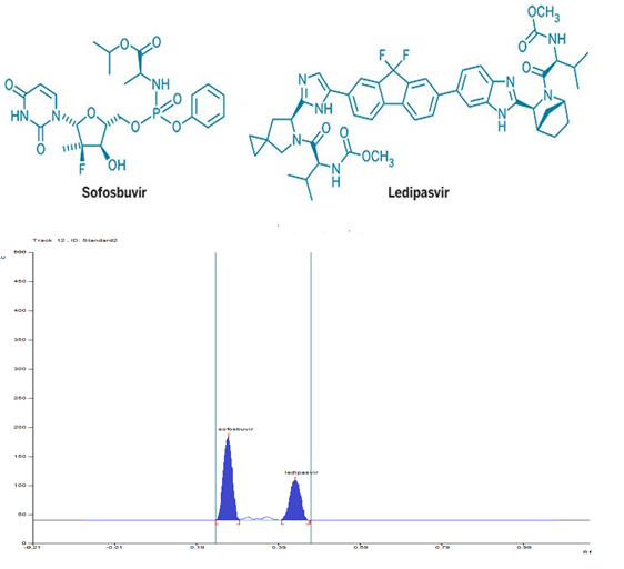 “Development of validated specific stability-indicating HPTLC method for the simultaneous determination of Ledipasvir and Sofosbuvir in fixed dose tablet formulation” 