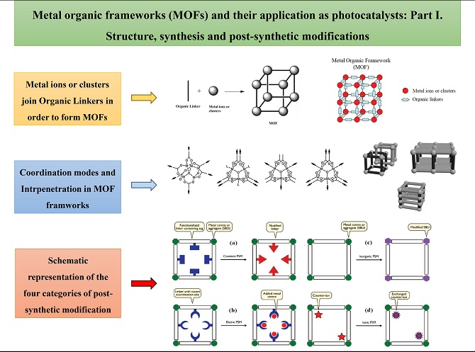 Metal organic frameworks (MOFs) and their application as photocatalysts: Part I. Structure, synthesis and post-synthetic modifications 