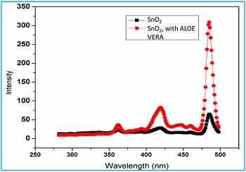 Effect of Aloe vera on synthesis of nano Tin (iv) oxide 