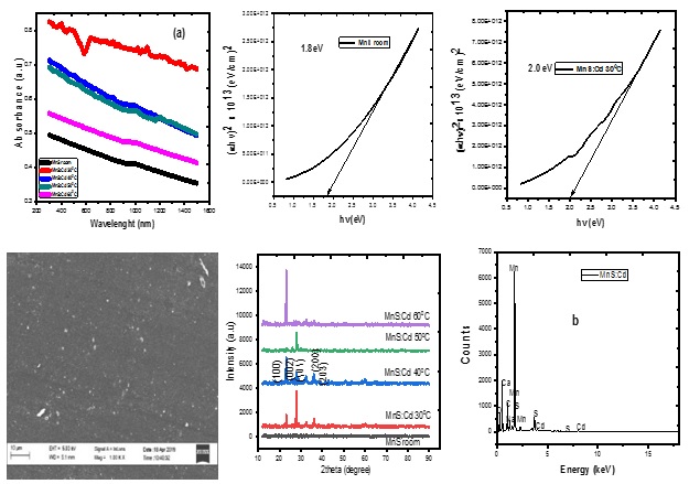 Influence of temperature on energy band gap and other properties of undoped and cadmium doped manganese sulphide (MnS:Cd) synthesized for photovoltaic and optoelectronic application 